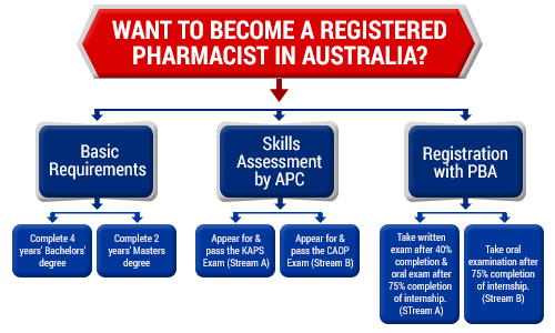 PHARMACIST IN AUSTRALIA